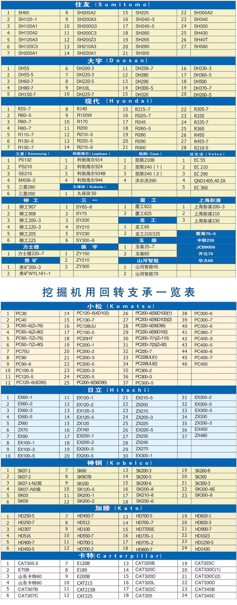 各種挖掘機(jī)用回轉(zhuǎn)支承一覽表